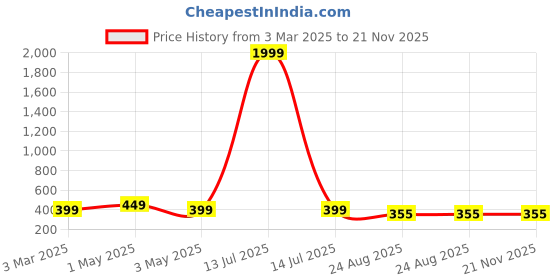 myntra.com Dervin Unisex Cateye Sunglasses dervin Price History Graph from 3 Mar 2025 to 20 Nov 2025
