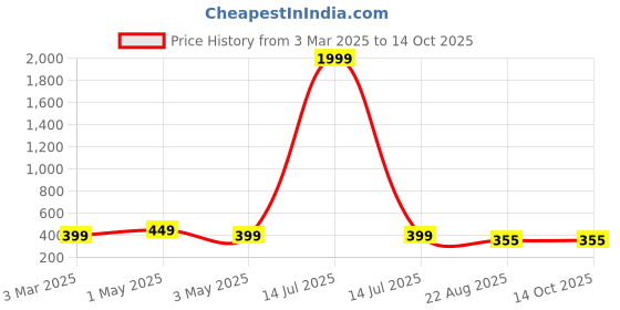 myntra.com Dervin Unisex Cateye Sunglasses dervin Price History Graph from 3 Mar 2025 to 14 Oct 2025