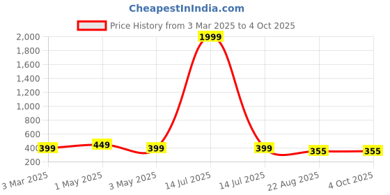 myntra.com Dervin Unisex Cateye Sunglasses dervin Price History Graph from 3 Mar 2025 to 4 Oct 2025