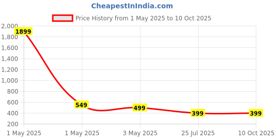 myntra.com Dervin Unisex Cateye Sunglasses with Polarised and UV Protected Lens dervin Price History Graph from 1 May 2025 to 10 Oct 2025