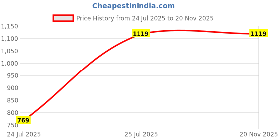 myntra.com Dervin Unisex Cateye Sunglasses with UV Protected Lens dervin Price History Graph from 24 Jul 2025 to 19 Nov 2025