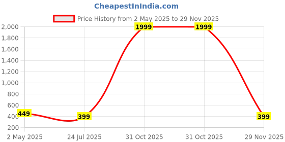 myntra.com Dervin Unisex Cateye Sunglasses with UV Protected Lens dervin Price History Graph from 2 May 2025 to 29 Nov 2025