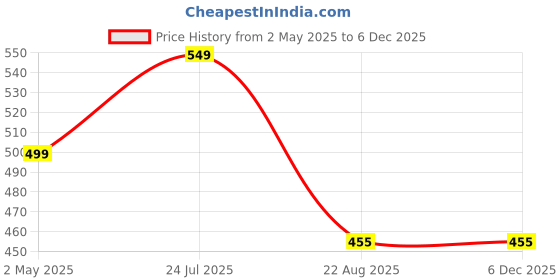 myntra.com Dervin Unisex Cateye Sunglasses with UV400 Protection Lens DRVN809 dervin Price History Graph from 2 May 2025 to 4 Dec 2025