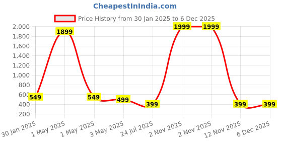 myntra.com Dervin Unisex Fashion with Polarised and UV Protected Lens Sunglasses dervin Price History Graph from 30 Jan 2025 to 5 Dec 2025