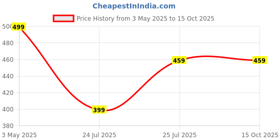 myntra.com Dervin Unisex Fashion with Polarised and UV Protected Lens Sunglasses dervin Price History Graph from 3 May 2025 to 15 Oct 2025