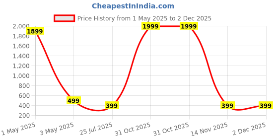 myntra.com Dervin Unisex Fashion with Polarised and UV Protected Lens Sunglasses dervin Price History Graph from 1 May 2025 to 2 Dec 2025