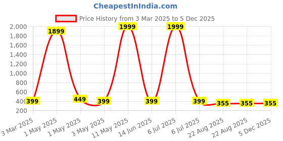 myntra.com Dervin Unisex Fashion with UV Protected Lens Sunglasses dervin Price History Graph from 3 Mar 2025 to 5 Dec 2025