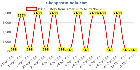 myntra.com Dervin Unisex Fashion with UV Protected Lens Sunglasses dervin Price History Graph from 3 Mar 2025 to 20 Nov 2025