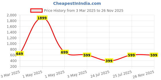 myntra.com Dervin Unisex Fashion with UV Protected Lens Sunglasses dervin Price History Graph from 3 Mar 2025 to 25 Nov 2025