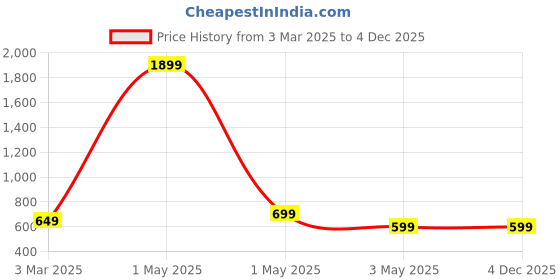 myntra.com Dervin Unisex Fashion with UV Protected Lens Sunglasses dervin Price History Graph from 3 Mar 2025 to 4 Dec 2025
