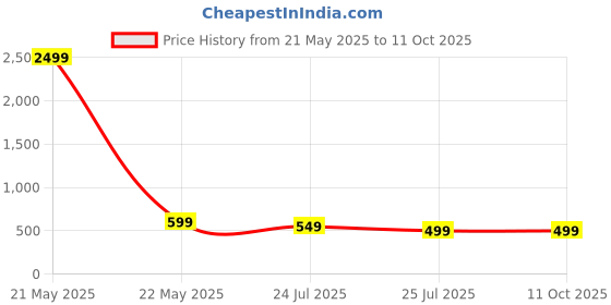 myntra.com Dervin Unisex Oval Sunglasses with UV Protected Lens dervin Price History Graph from 21 May 2025 to 11 Oct 2025