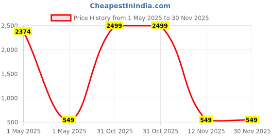 myntra.com Dervin Unisex Oversized Sports Sunglasses with UV Protected Lens DRVN839 dervin Price History Graph from 1 May 2025 to 30 Nov 2025
