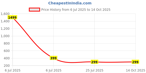 myntra.com Dervin Unisex Oversized Sunglasses with UV Protected Lens dervin Price History Graph from 6 Jul 2025 to 13 Oct 2025
