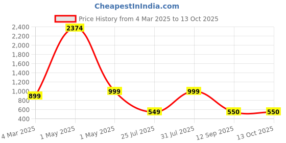 myntra.com Dervin Unisex Oversized Sunglasses with UV Protected Lens dervin Price History Graph from 4 Mar 2025 to 13 Oct 2025