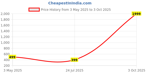 myntra.com Dervin Unisex Rectangle Sunglasses with Polarised and UV Protected Lens dervin Price History Graph from 3 May 2025 to 3 Oct 2025
