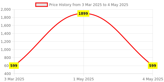 myntra.com Dervin Unisex Rectangle Sunglasses with UV Protected Lens dervin Price History Graph from 3 Mar 2025 to 4 May 2025