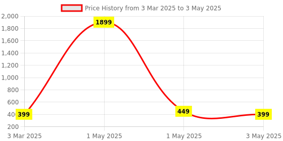 myntra.com Dervin Unisex Rectangle Sunglasses with UV Protected Lens dervin Price History Graph from 3 Mar 2025 to 3 May 2025