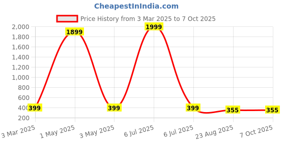 myntra.com Dervin Unisex Rectangle Sunglasses with UV Protected Lens dervin Price History Graph from 3 Mar 2025 to 7 Oct 2025