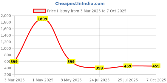 myntra.com Dervin Unisex Rectangle Sunglasses with UV Protected Lens dervin Price History Graph from 3 Mar 2025 to 7 Oct 2025