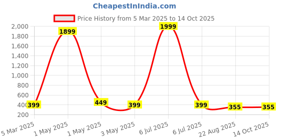 myntra.com Dervin Unisex Rectangle Sunglasses with UV Protected Lens dervin Price History Graph from 5 Mar 2025 to 14 Oct 2025