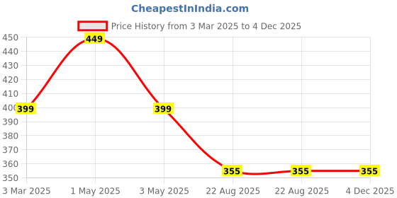 myntra.com Dervin Unisex Rectangle Sunglasses with UV Protected Lens dervin Price History Graph from 3 Mar 2025 to 4 Dec 2025
