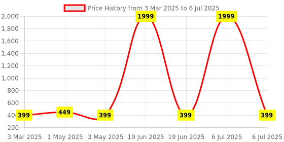 myntra.com Dervin Unisex Rectangle Sunglasses with UV Protected Lens dervin Price History Graph from 3 Mar 2025 to 6 Jul 2025