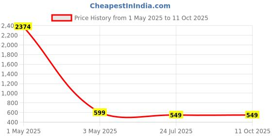 myntra.com Dervin Unisex Rectangle Sunglasses with UV Protected Lens dervin Price History Graph from 1 May 2025 to 10 Oct 2025