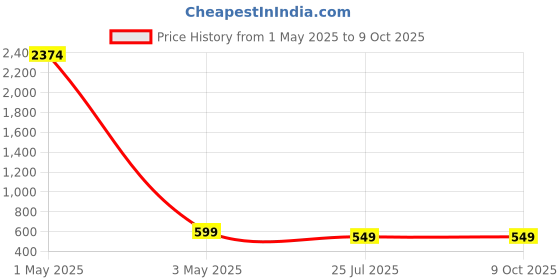 myntra.com Dervin Unisex Rectangle Sunglasses with UV Protected Lens dervin Price History Graph from 1 May 2025 to 8 Oct 2025