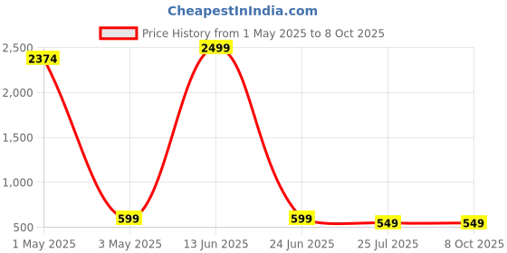 myntra.com Dervin Unisex Rectangle Sunglasses with UV Protected Lens DRVN794-Blue dervin Price History Graph from 1 May 2025 to 8 Oct 2025