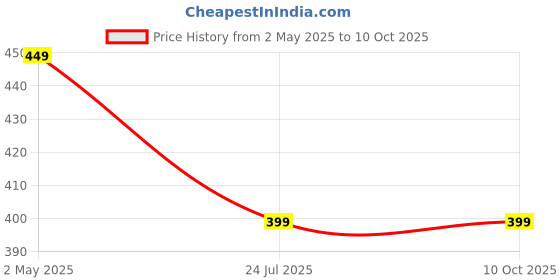 myntra.com Dervin Unisex Rimless Oversized Sunglasses with UV Protected Lens DRVN849 dervin Price History Graph from 2 May 2025 to 10 Oct 2025