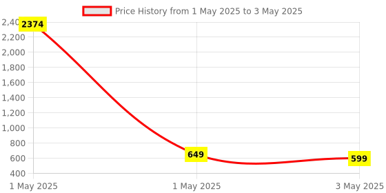 myntra.com Dervin Unisex Round Sunglasses with UV Protected Lens dervin Price History Graph from 1 May 2025 to 3 May 2025