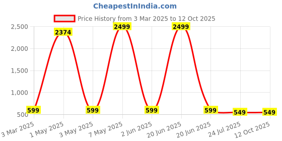myntra.com Dervin Unisex Round Sunglasses with UV Protected Lens dervin Price History Graph from 3 Mar 2025 to 11 Oct 2025