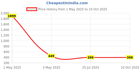 myntra.com Dervin Unisex Round Sunglasses with UV Protected Lens dervin Price History Graph from 1 May 2025 to 8 Oct 2025