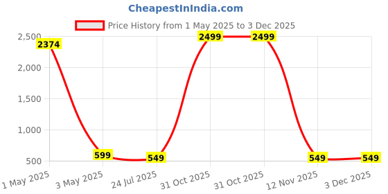 myntra.com Dervin Unisex Round Sunglasses with UV Protected Lens DRVN853 dervin Price History Graph from 1 May 2025 to 3 Dec 2025