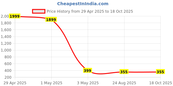 myntra.com Dervin Unisex Round Sunglasses with UV Protected Lens DRVN860 dervin Price History Graph from 29 Apr 2025 to 17 Oct 2025