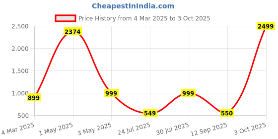 myntra.com Dervin Unisex Shield Sunglasses with UV Protected Lens dervin Price History Graph from 4 Mar 2025 to 3 Oct 2025