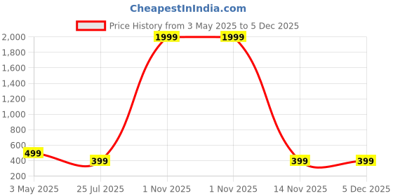 myntra.com Dervin Unisex Sports Sunglasses with Polarised and UV Protected Lens dervin Price History Graph from 3 May 2025 to 5 Dec 2025