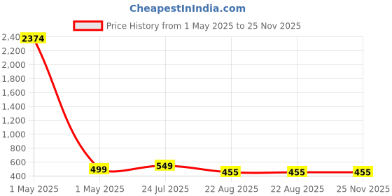 myntra.com Dervin Unisex Sports Sunglasses with UV Protected Lens DRVN841-Blue dervin Price History Graph from 1 May 2025 to 25 Nov 2025
