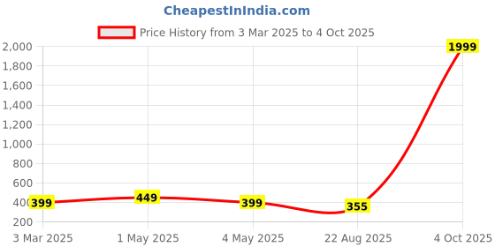myntra.com Dervin Unisex Square Sunglasses with Polarised and UV Protected Lens dervin Price History Graph from 3 Mar 2025 to 4 Oct 2025