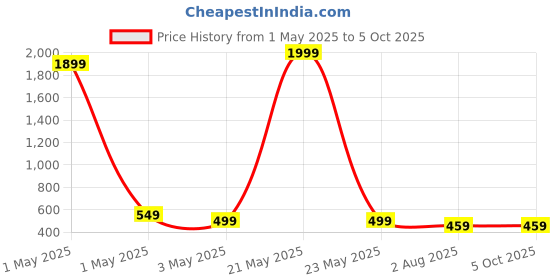 myntra.com Dervin Unisex Square Sunglasses with Polarised and UV Protected Lens dervin Price History Graph from 1 May 2025 to 5 Oct 2025