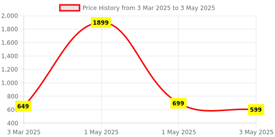 myntra.com Dervin Unisex Square Sunglasses with UV Protected Lens dervin Price History Graph from 3 Mar 2025 to 3 May 2025