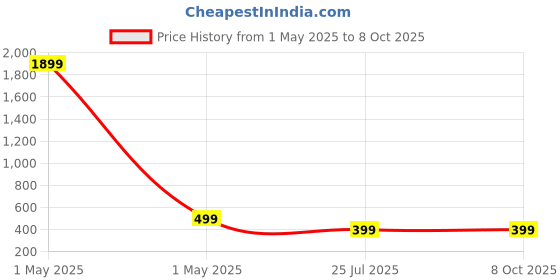 myntra.com Dervin Unisex Square Sunglasses with UV Protected Lens dervin Price History Graph from 1 May 2025 to 7 Oct 2025