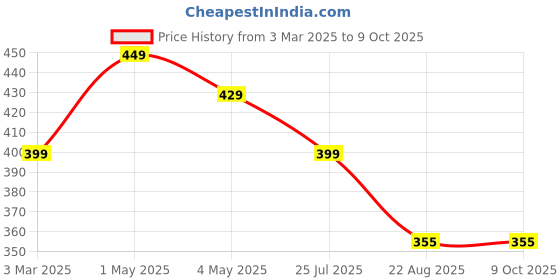 myntra.com Dervin Unisex Square Sunglasses with UV Protected Lens dervin Price History Graph from 3 Mar 2025 to 8 Oct 2025
