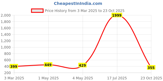myntra.com Dervin Unisex Square Sunglasses with UV Protected Lens dervin Price History Graph from 3 Mar 2025 to 23 Oct 2025