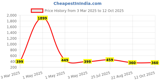 myntra.com Dervin Unisex Square Sunglasses with UV Protected Lens dervin Price History Graph from 3 Mar 2025 to 12 Oct 2025