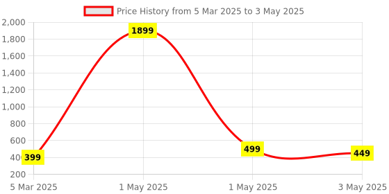myntra.com Dervin Unisex Square Sunglasses with UV Protected Lens dervin Price History Graph from 5 Mar 2025 to 3 May 2025