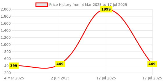myntra.com Dervin Unisex Square Sunglasses with UV Protected Lens DRVN732 dervin Price History Graph from 4 Mar 2025 to 17 Jul 2025