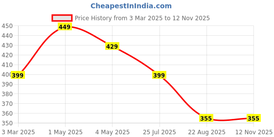 myntra.com Dervin Unisex Wayfarer Sunglasses with UV Protected Lens dervin Price History Graph from 3 Mar 2025 to 11 Nov 2025