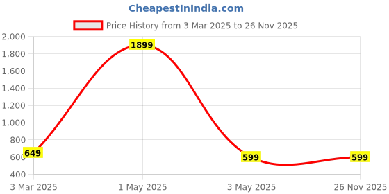 myntra.com Dervin Unisex Wayfarer Sunglasses with UV Protected Lens dervin Price History Graph from 3 Mar 2025 to 26 Nov 2025