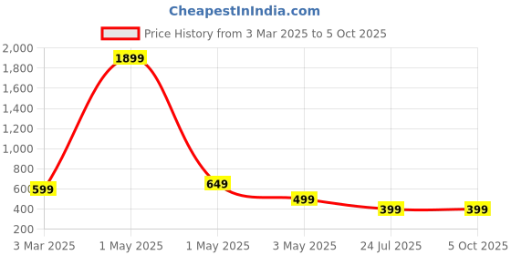 myntra.com Dervin Unisex Wayfarer Sunglasses with UV Protected Lens dervin Price History Graph from 3 Mar 2025 to 4 Oct 2025